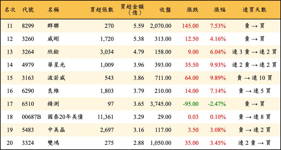 買超張數及金額