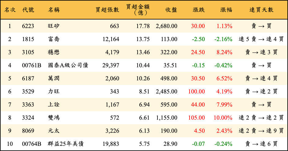 買超張數及金額