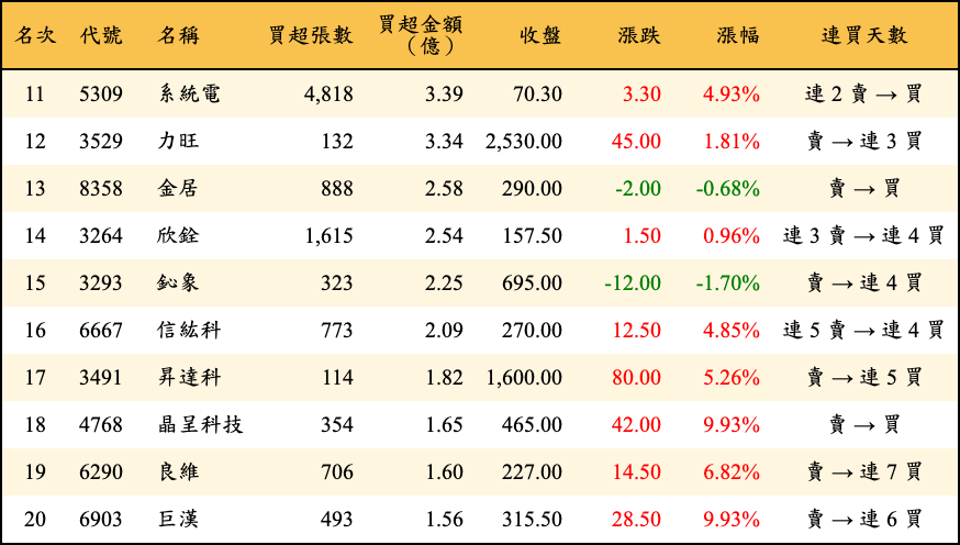 買超張數及金額