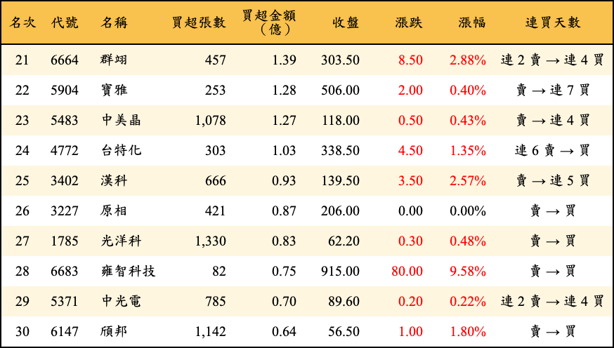 買超張數及金額