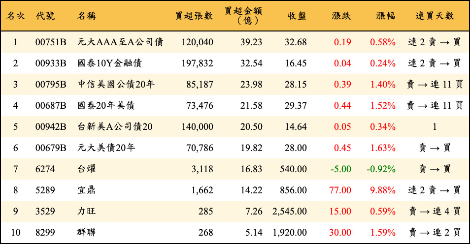 買超張數及金額