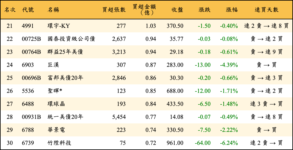 買超張數及金額
