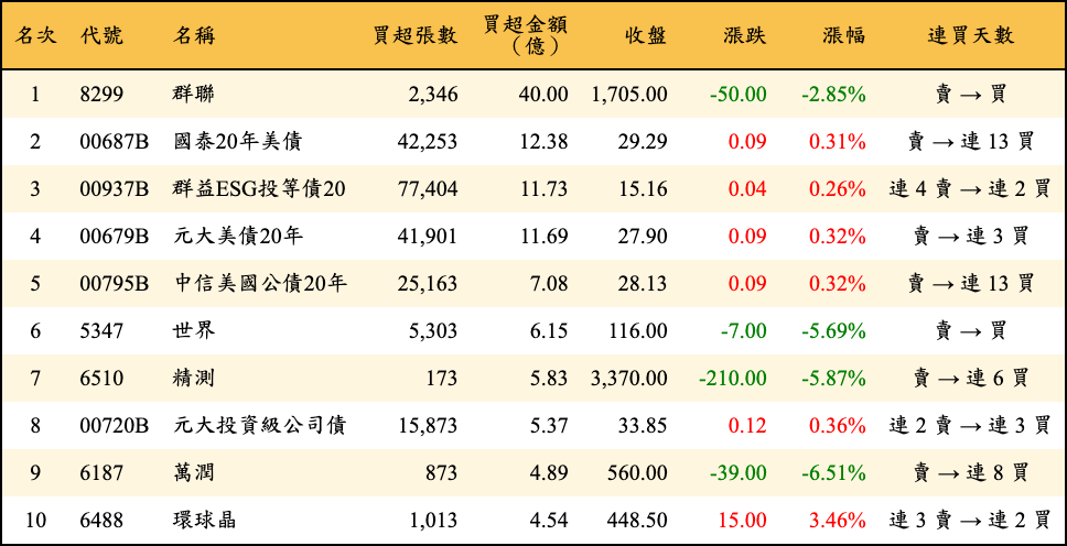 買超張數及金額