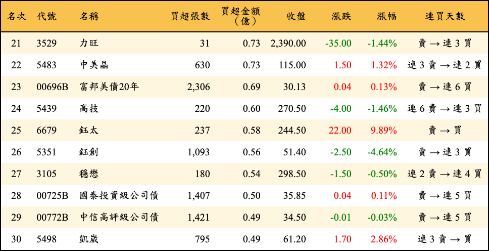 買超張數及金額