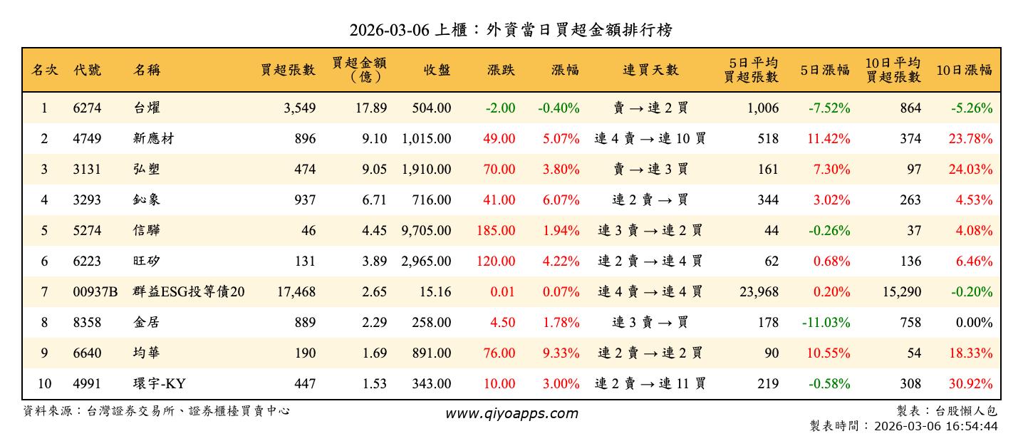 上櫃：外資當日買超金額排行榜