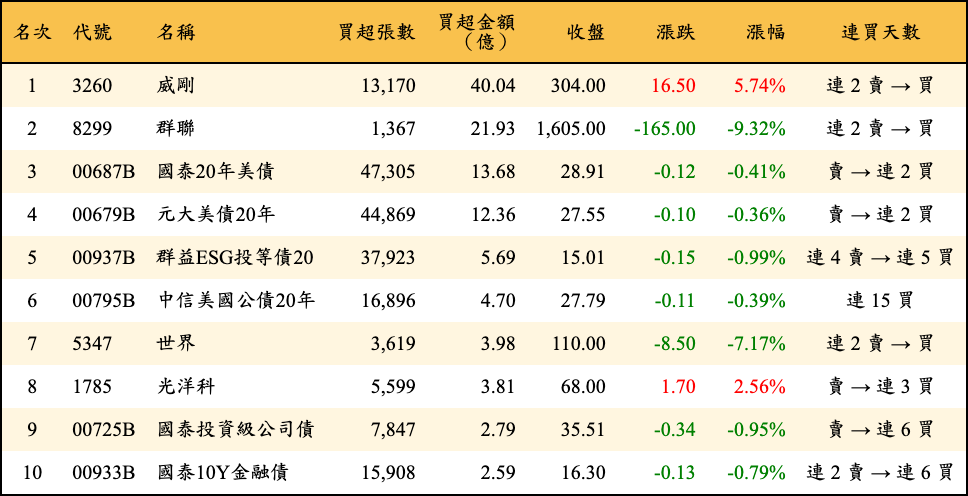 買超張數及金額