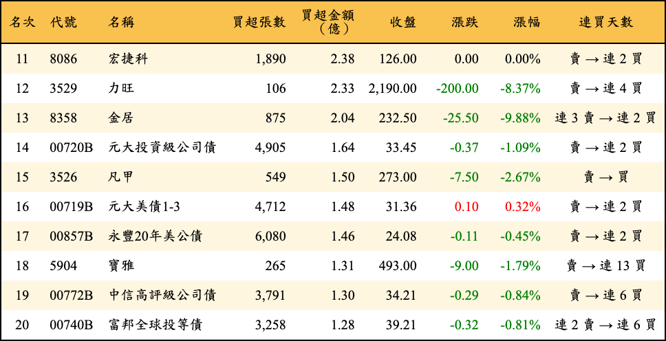 買超張數及金額