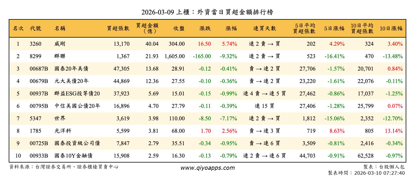 上櫃：外資當日買超金額排行榜