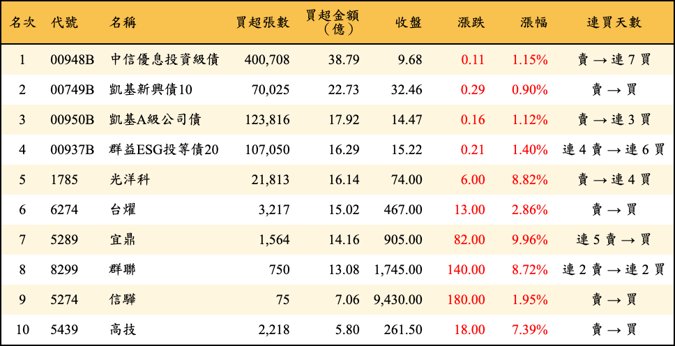 買超張數及金額
