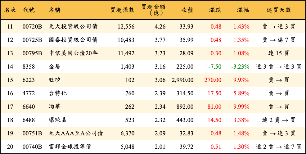 買超張數及金額