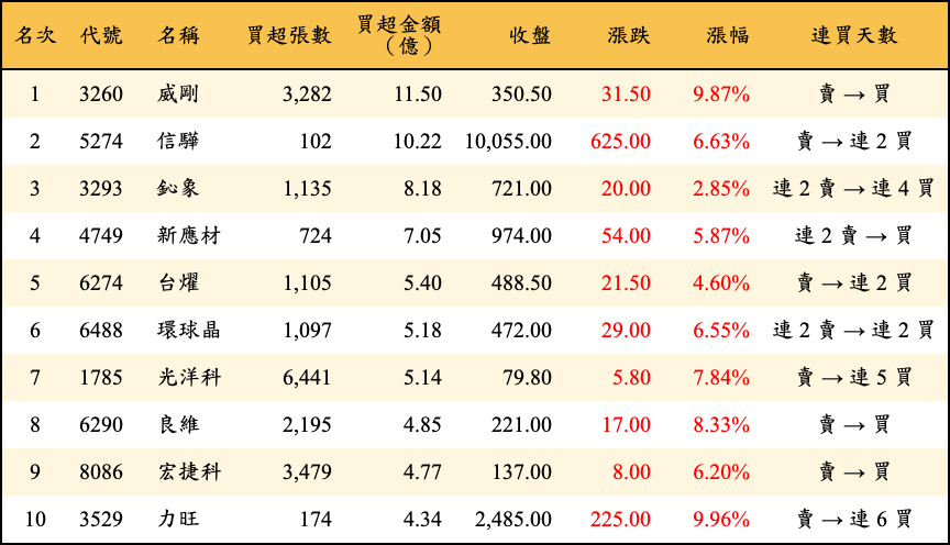 買超張數及金額