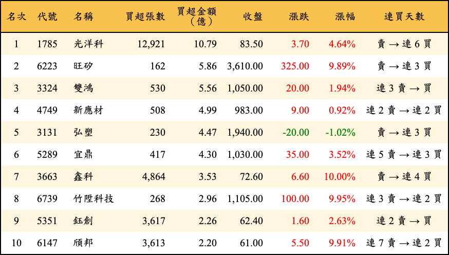 買超張數及金額