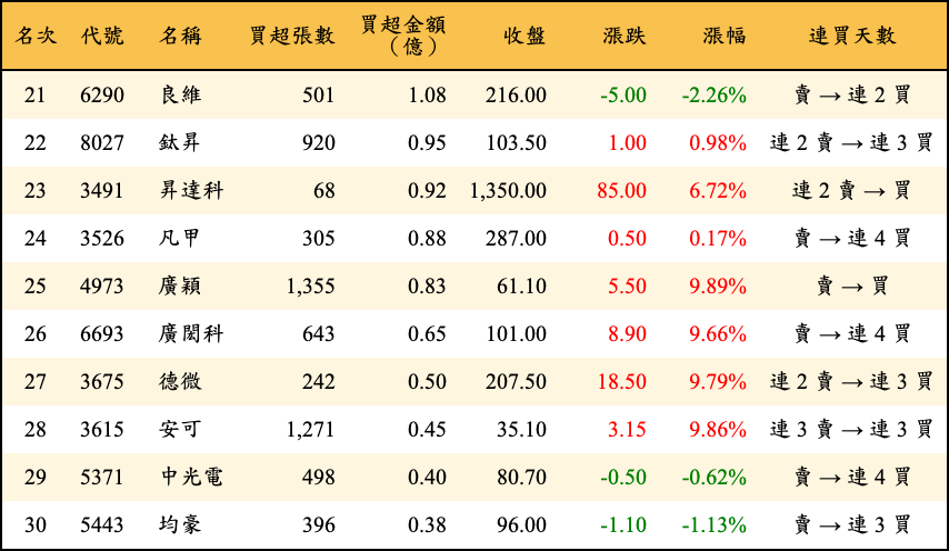 買超張數及金額
