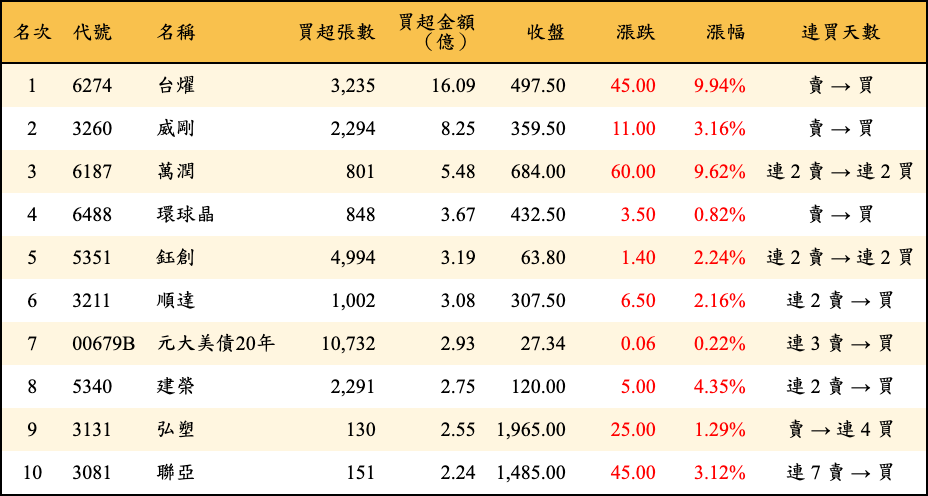 買超張數及金額