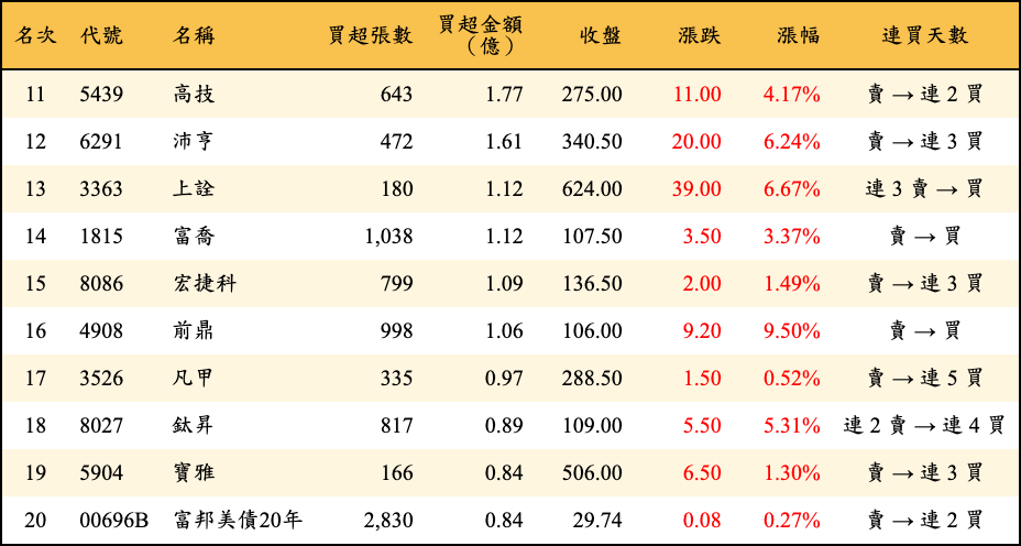 買超張數及金額