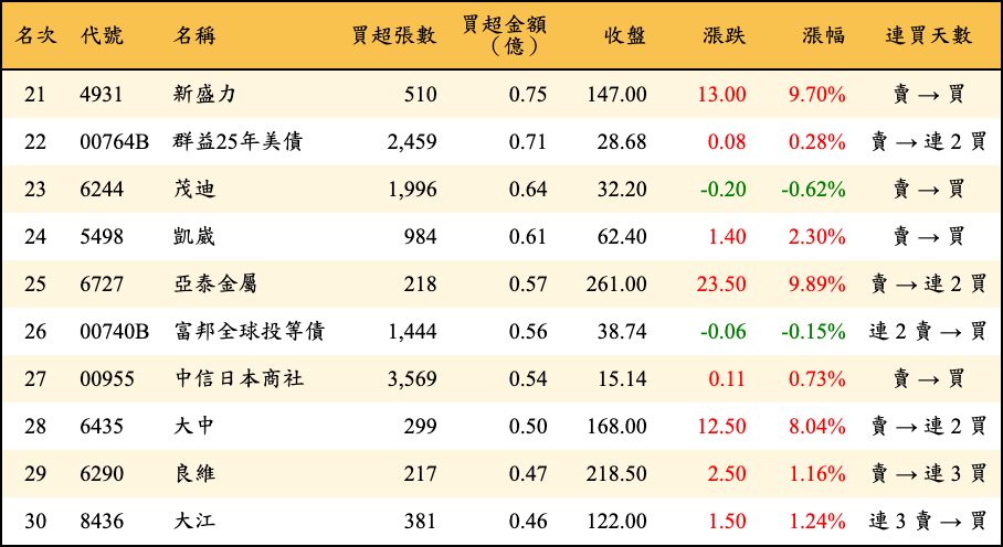 買超張數及金額