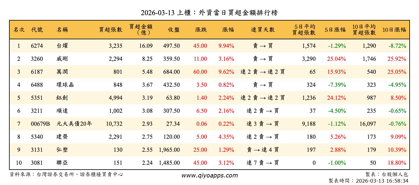 上櫃：外資當日買超金額排行榜