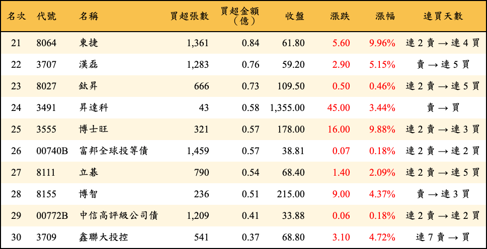 買超張數及金額
