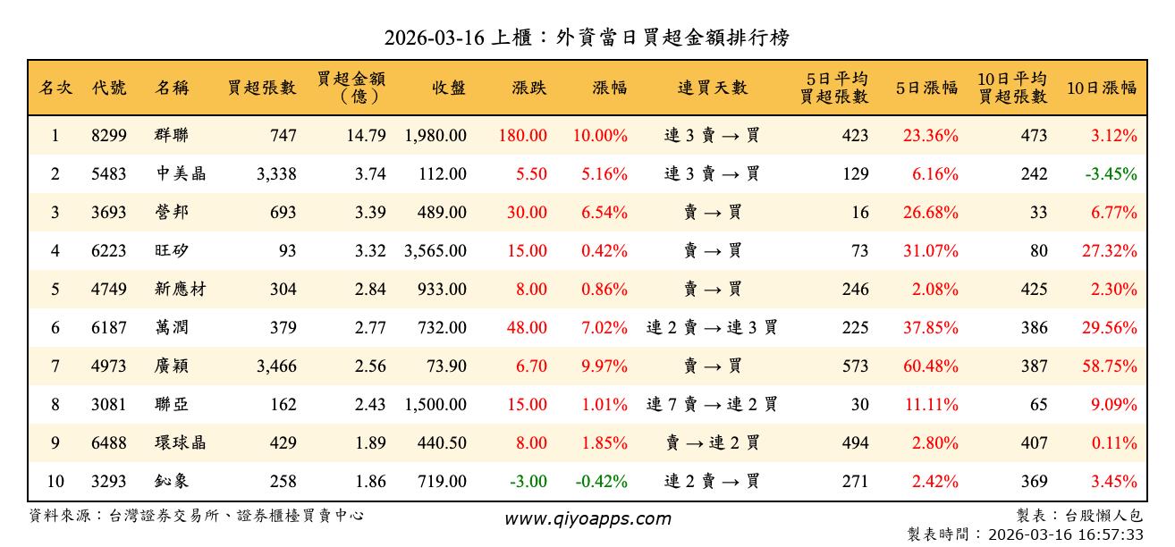上櫃：外資當日買超金額排行榜