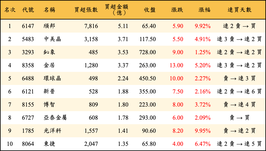 買超張數及金額