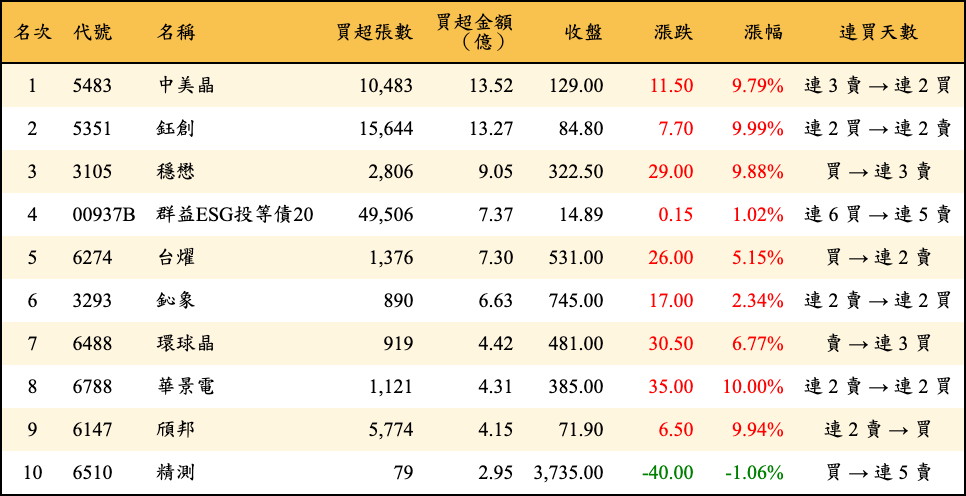 買超張數及金額