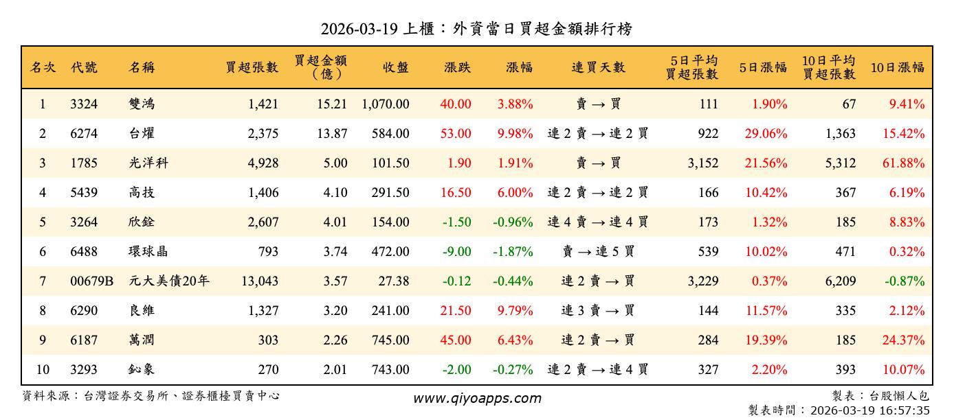 上櫃：外資當日買超金額排行榜