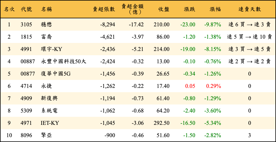 賣超張數及金額