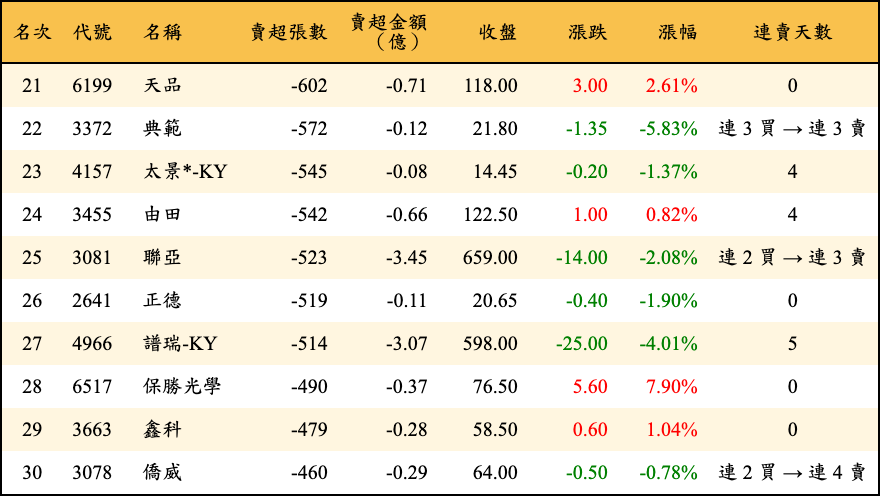 賣超張數及金額