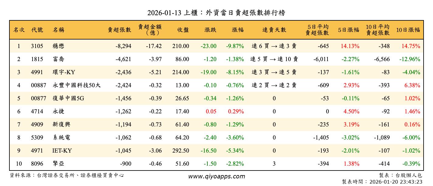 上櫃：外資當日賣超張數排行榜