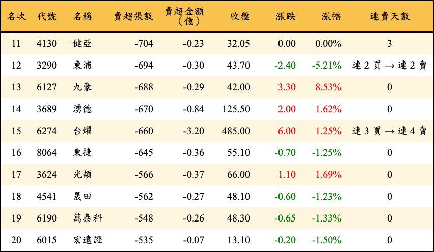 賣超張數及金額