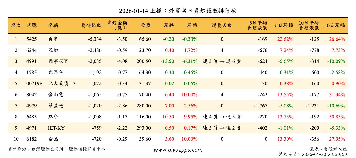 上櫃：外資當日賣超張數排行榜