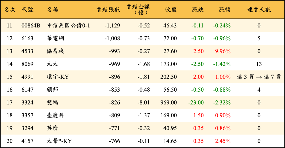 賣超張數及金額