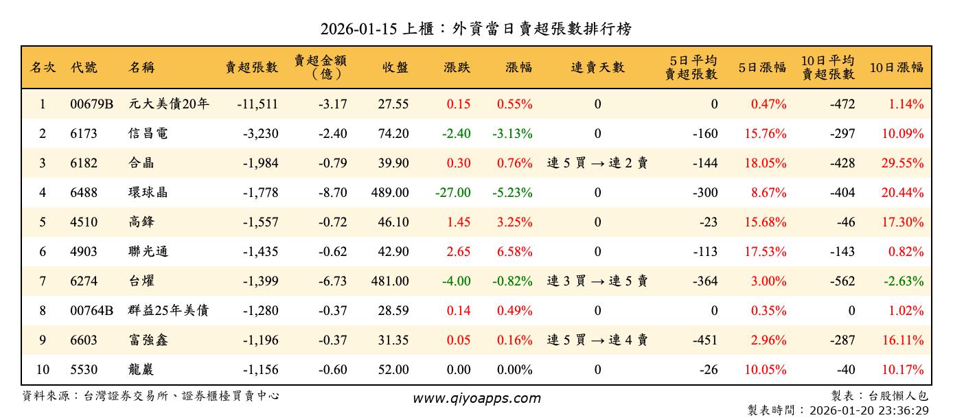 上櫃：外資當日賣超張數排行榜