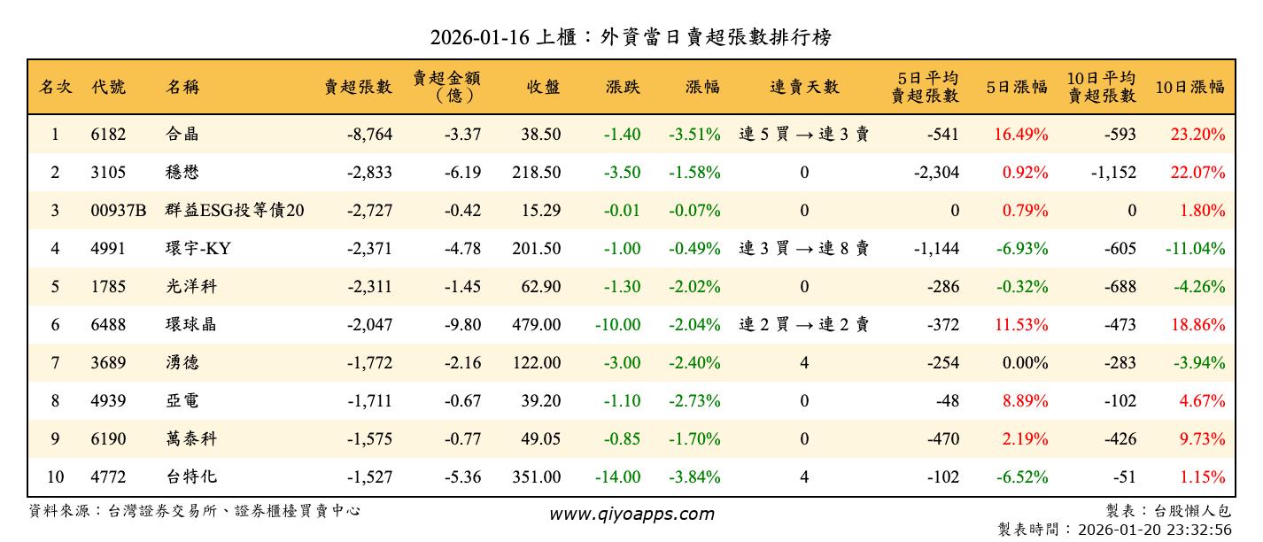 上櫃：外資當日賣超張數排行榜