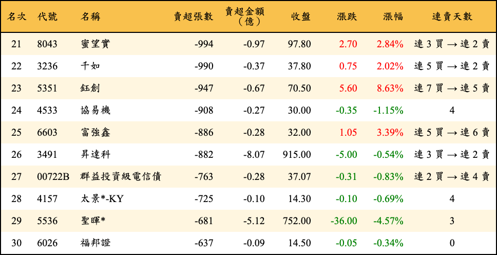 賣超張數及金額