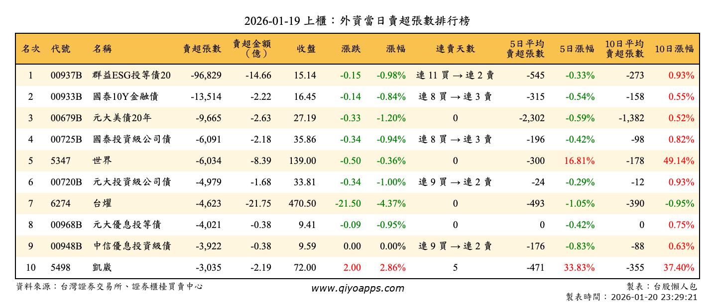 上櫃：外資當日賣超張數排行榜
