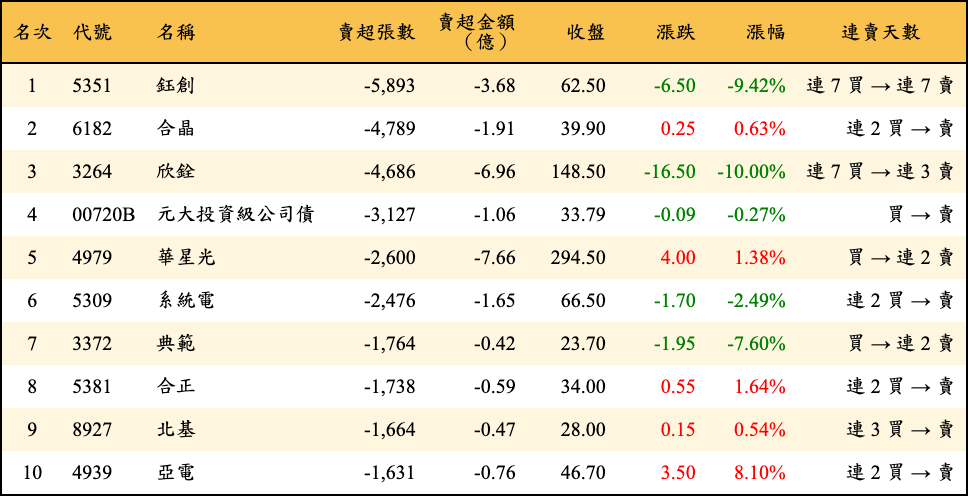 賣超張數及金額