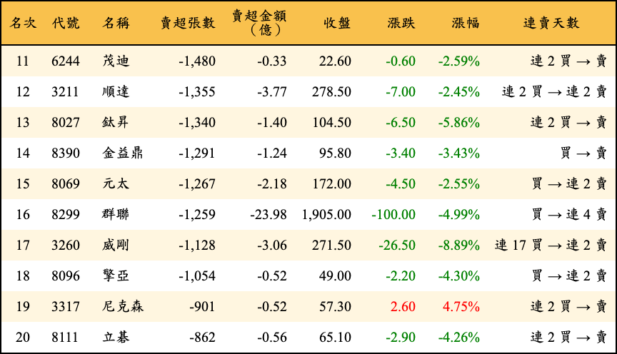 賣超張數及金額