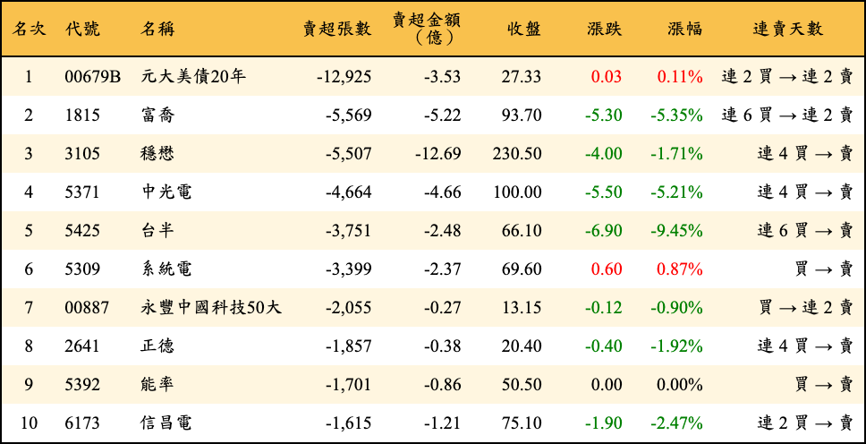 賣超張數及金額