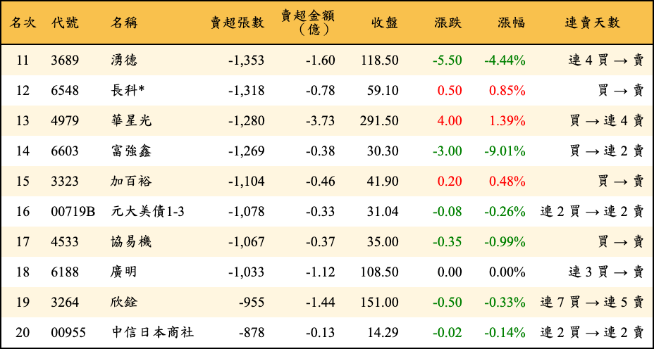 賣超張數及金額