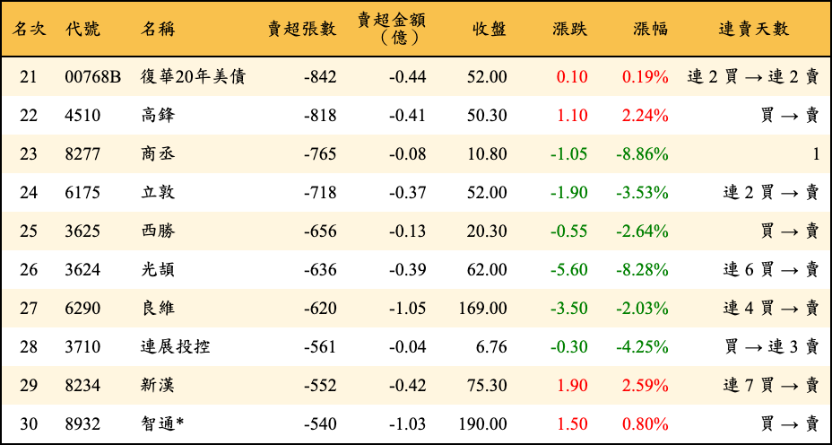 賣超張數及金額