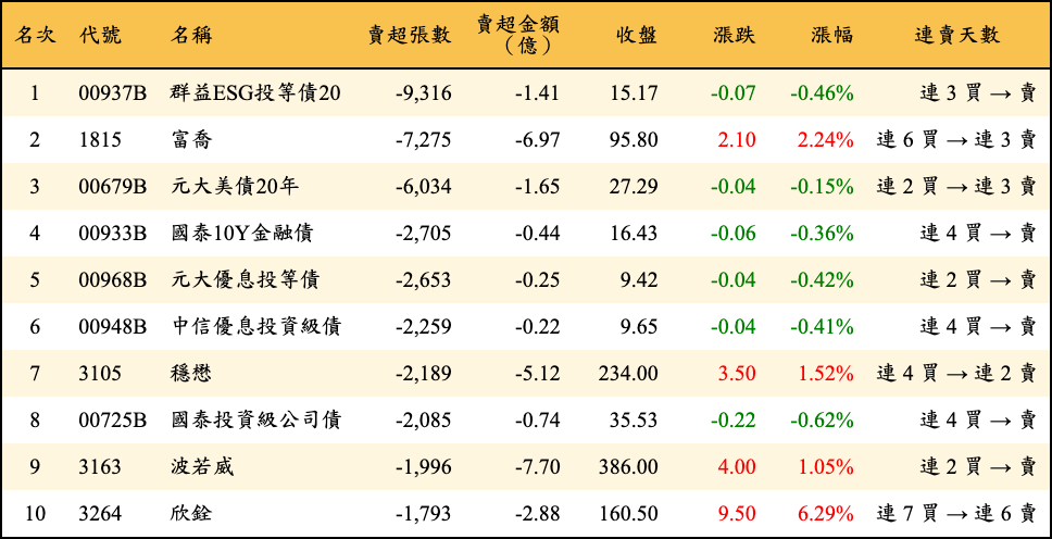賣超張數及金額