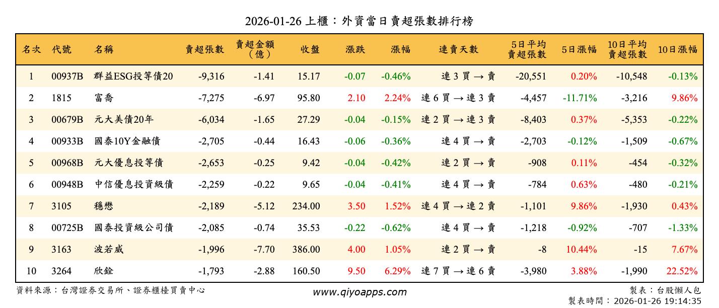 上櫃：外資當日賣超張數排行榜