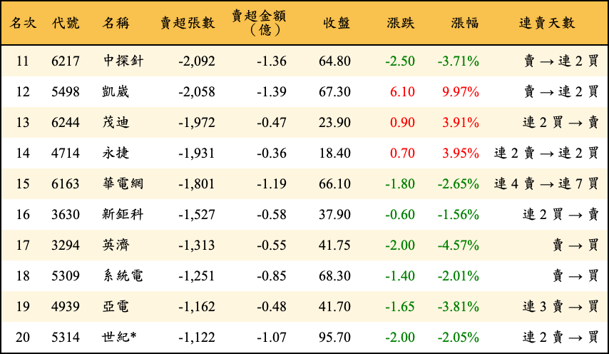 賣超張數及金額