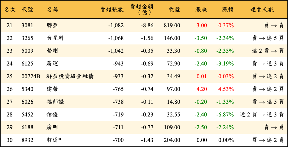 賣超張數及金額