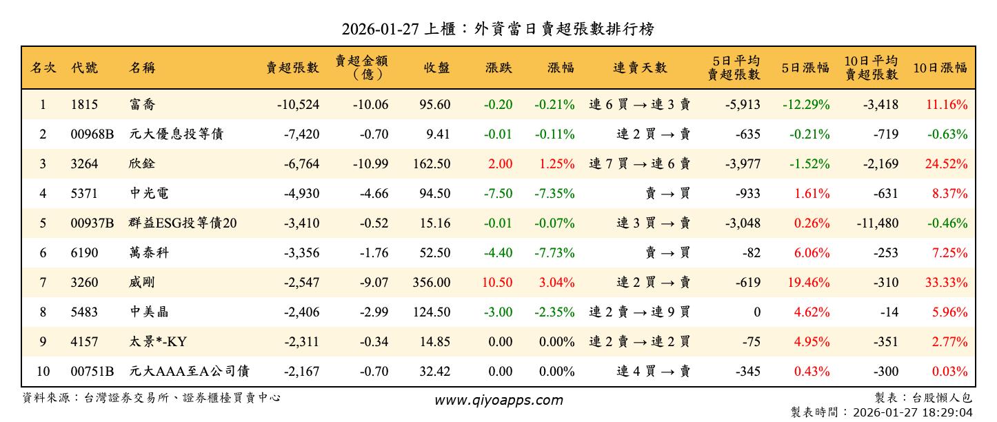 上櫃：外資當日賣超張數排行榜