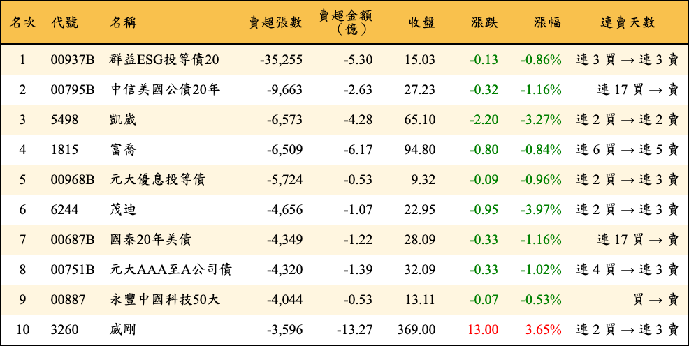 賣超張數及金額