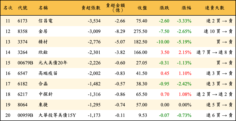 賣超張數及金額