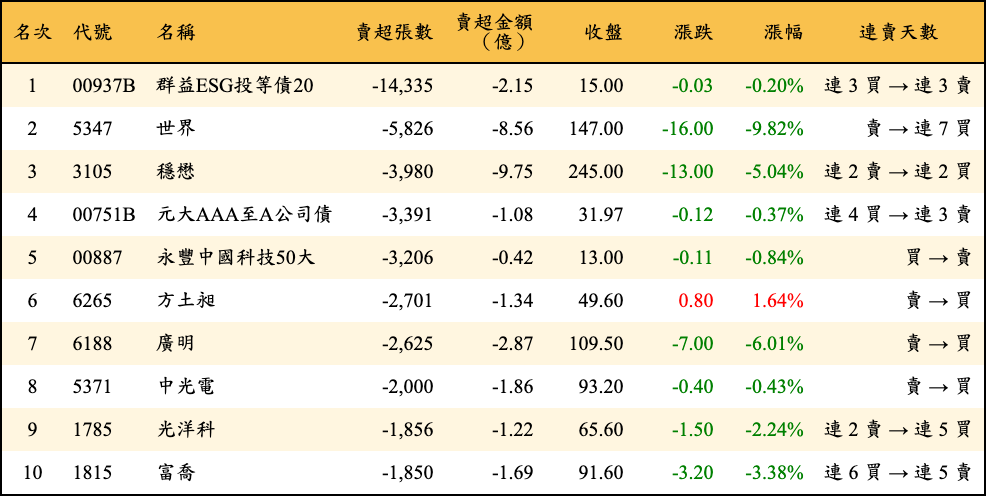 賣超張數及金額