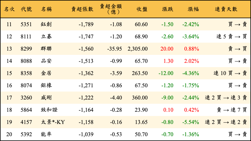 賣超張數及金額